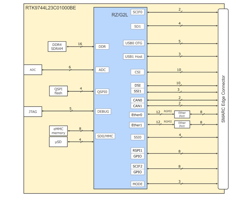 Block Diagram - Renesas Electronics RZ/G2L & RZ/G2LC Evaluation Board Kits